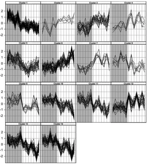Figure 2. Profiles of Gene Expression in the Uterine Lower Segment from Women before or after the Onset of Labor