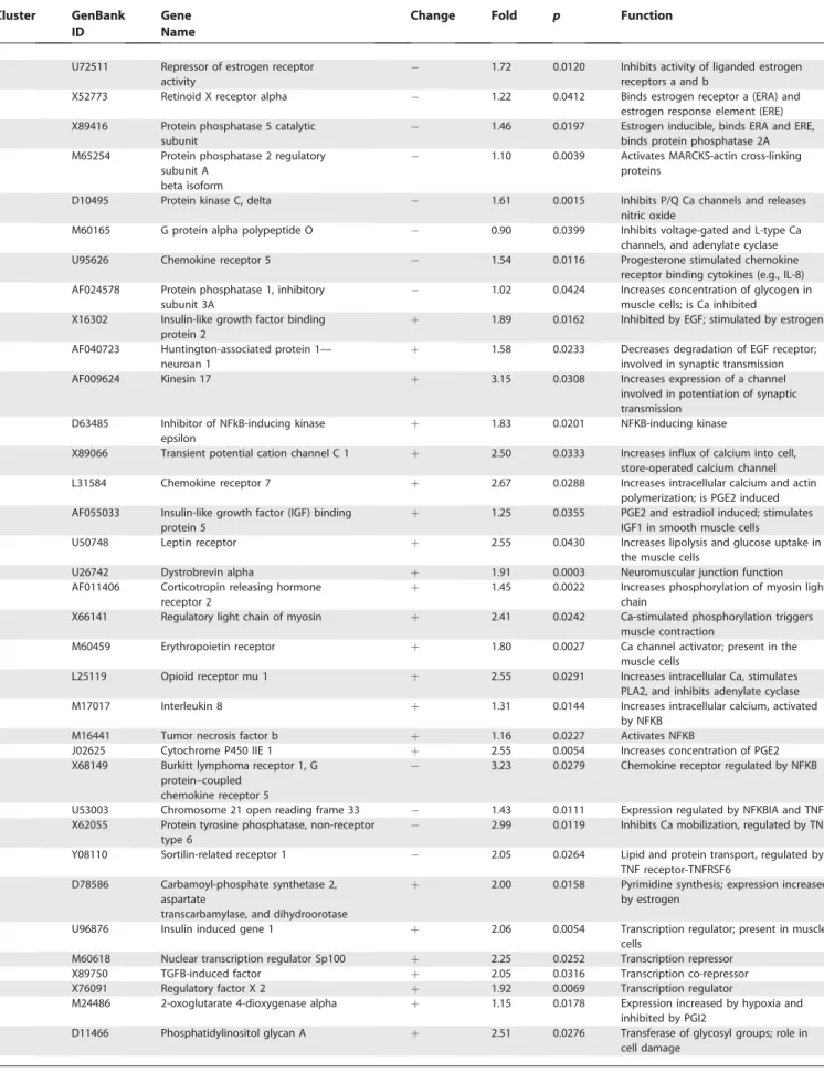 Table 1. Fundus: Selected Genes within Each of the Coincidence Clusters with Functions Similar to Other Genes within the Same Cluster or Functions Pertinent to the Process of Labor