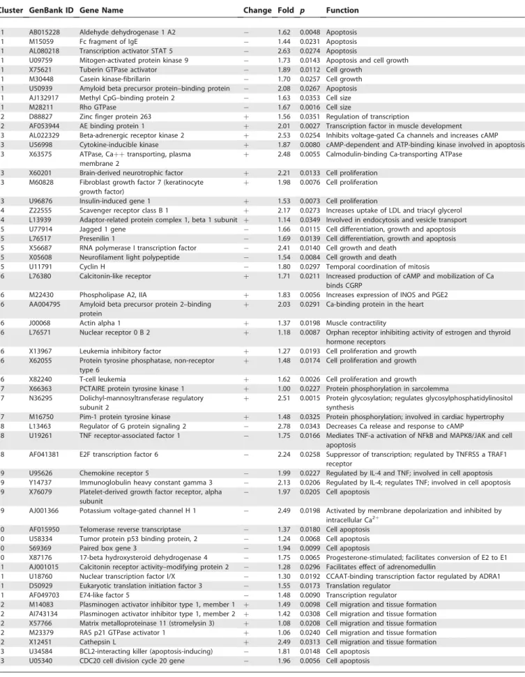 Table 2. Lower Segment: Selected Genes within Each of the Coincidence Clusters with Functions Similar to Other Genes within the Same Cluster or Functions Pertinent to the Process of Labor