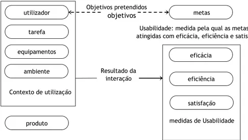 Figura 2.5 - Enquadramento da usabilidade, de acordo com a norma ISO 9241-11:1998 (Fonte: 