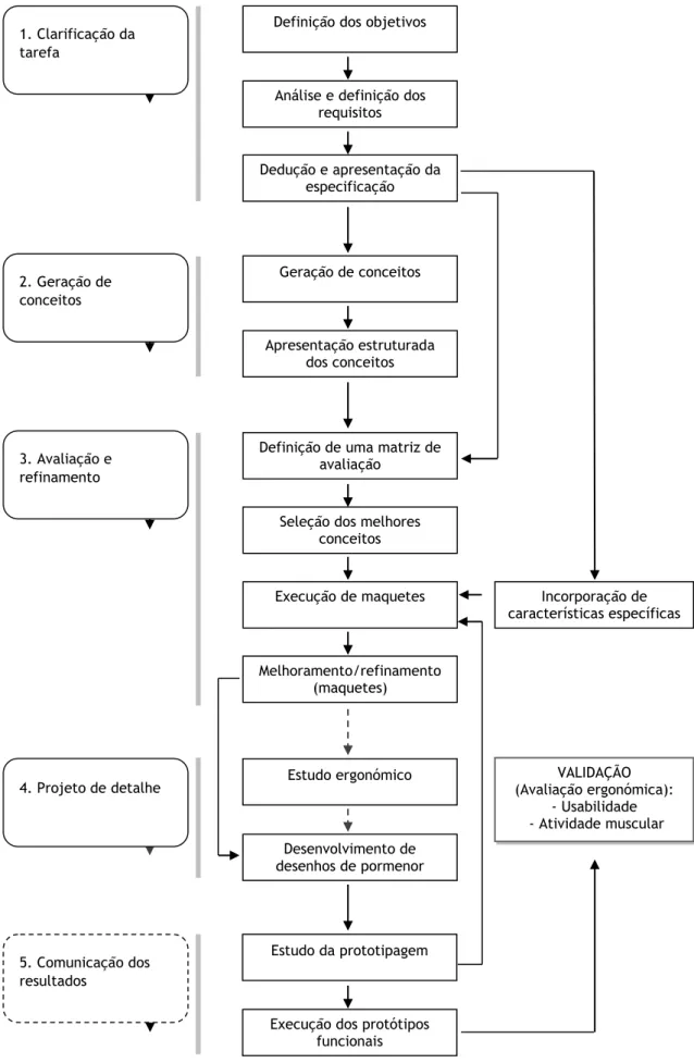 Figura 4.2 – Diagrama de fluxo relativo ao modelo operacional adotado no desenvolvimento do  produto numa perspetiva de ergonomia contínua (desenvolvimento de novas geometrias de  ratos de computador no âmbito da tese)