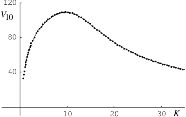 Fig. 1. Graph of a the value V 10  as a function of K when T=150 (continuous  line)  and  the  Monte  Carlo  approximation  of  the  values  obtained  for Kœ [1,35] (dots)