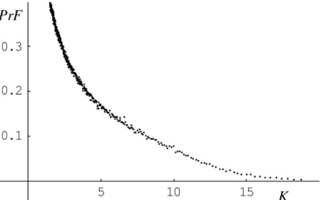 Fig. 3.  Monte Carlo estimates for the characteristic PrF when Kœ [1,20],  N=10 and m=10000