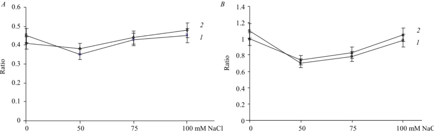 Fig. 3. A – influence of 24-epibrassinolide (EBL) on alternative oxidase (AOX) respiration/total respiration ratio in bri1-6 A