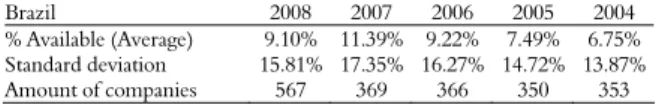 Table 1. Contribution of the availabilities in the total of actives –  Brazilian companies (elaborated by the author, Source: 