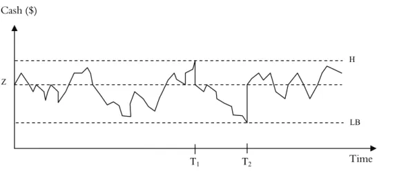 Figure 1. Variation of the cash flows, adapted (MILLER; ORR, 1966). 