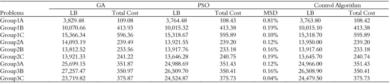 Table 3. Average comparative results per group between GA and PSO and control algorithm