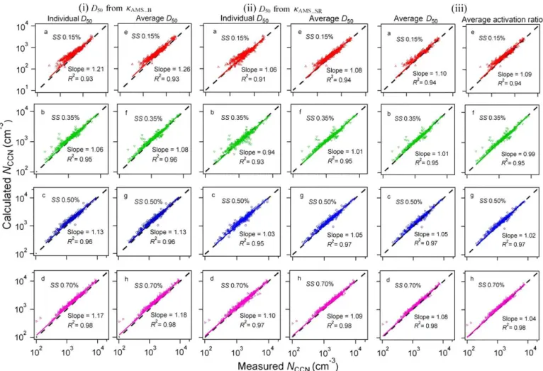 Figure 5. Calculations of N CCN based on (i) (a–d) the individual D 50 and (e–h) the average D 50 over the whole period from κ AMS_B , (ii) (a–d) the individual D 50 and (e–h) the average D 50 over the whole period from κ AMS_SR and (iii) (a–d) the average