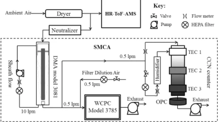 Figure 1. Schematic of the experimental setup for size-resolved CCN activation and chemical composition measurement.