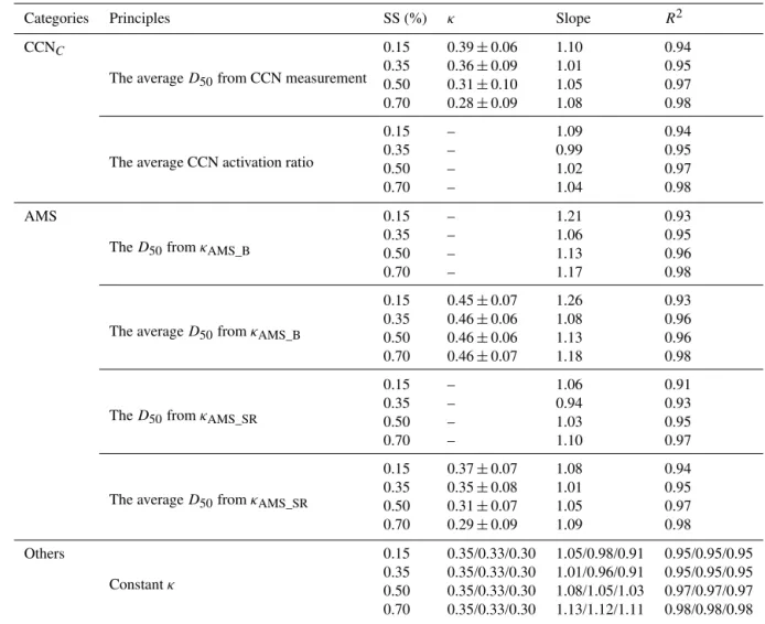 Table 4. Overview of N CCN predictions, κ from D 50 based on CCN measurement and derived from equation 3 based on AMS measurement are shown as mean ± standard deviation, slope and R 2 are from the least square fit between the calculated N CCN and measured 