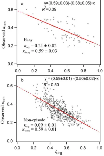 Figure 4. Correlations between the observed κ CCN and the organic volume fraction (f org ) determined by size-resolved AMS  measure-ments for the (a) hazy period (n = 72) and (b) the non-episode  pe-riod (n = 516)