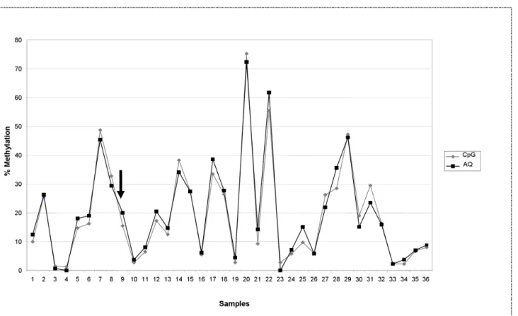 Fig 1. GSTP1 methylation analysis of DNA samples (PC study) tested in duplicate with PyroMark CpG mode and AQ mode