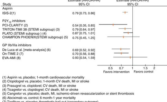 Figure 1 Results of selected trials assessing antiplatelet agents in patients with ST-segment elevation myocardial infarction