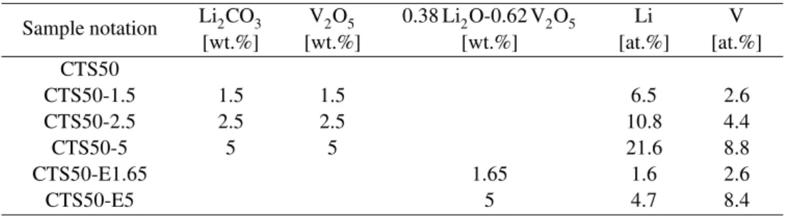 Table 1. Composition of Ca 0.5 Sr 0.5 TiO 3 samples containing di ff erent amounts of additives: