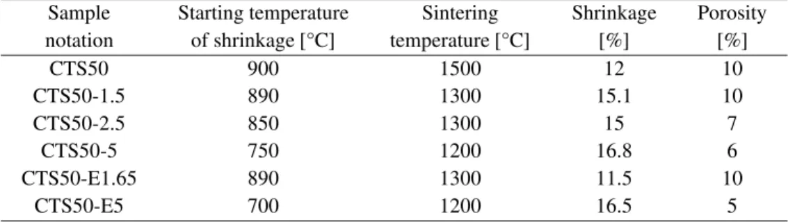 Figure 3 shows the shrinkage behaviour of Ca 0.5 Sr 0.5 TiO 3 ceramics with various amounts of Li 2 O and V 2 O 5 
