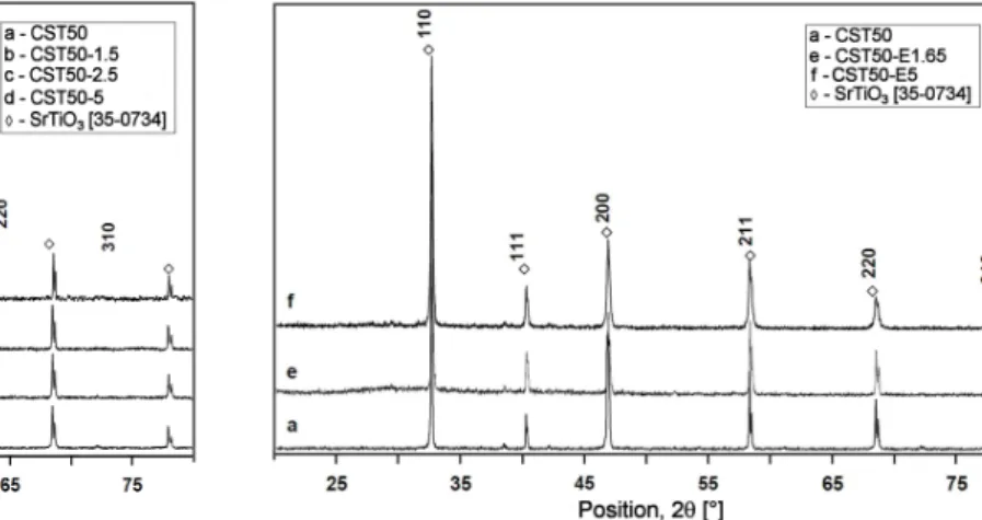 Figure 6. Di ff raction pattern of Ca 0.5 Sr 0.5 TiO 3 prepared with di ff erent amount of Li 2 CO 3 and V 2 O 5