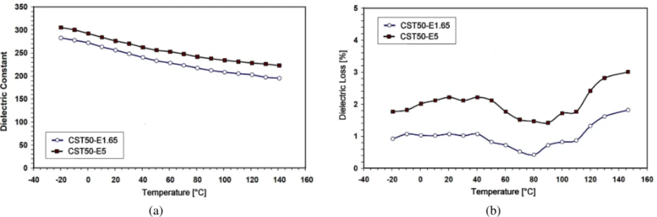 Figure 9. Dielectric properties of Ca 0.5 Sr 0.5 TiO 3 prepared with di ff erent amounts of eutectic composition: