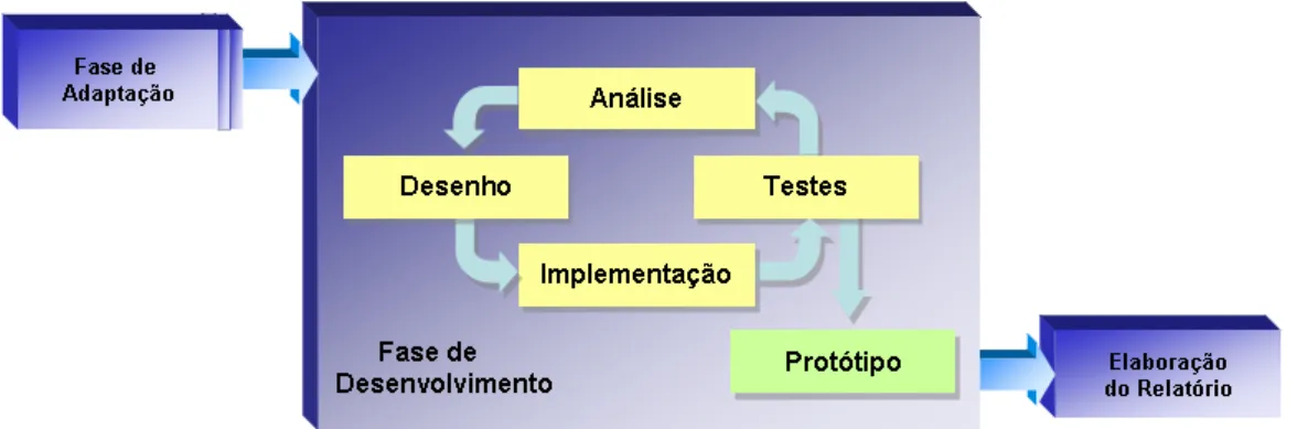 Figura 3.1: Fases de desenvolvimento do projecto