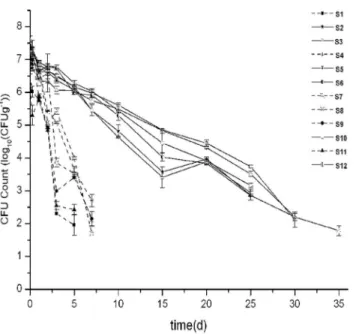 Table 2. Statistical measures and fitted parameter values of the Weibull model describing the survival of E