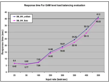 Fig. 2: Worker level load balancing  