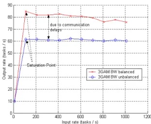 Fig. 6: Output rate (tasks/s) with respect to input rate. 