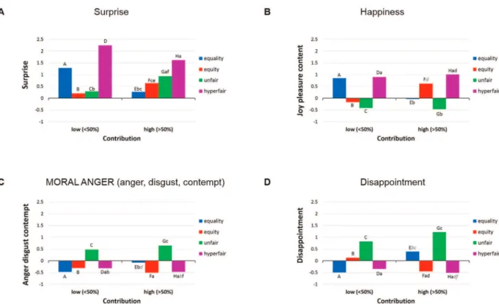 Table 1. Repeated-measures ANOVA results on emotion ratings.