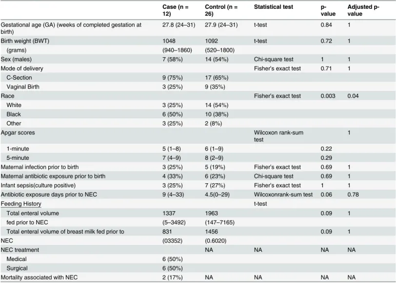 Table 1. Demographics of case and control groups.