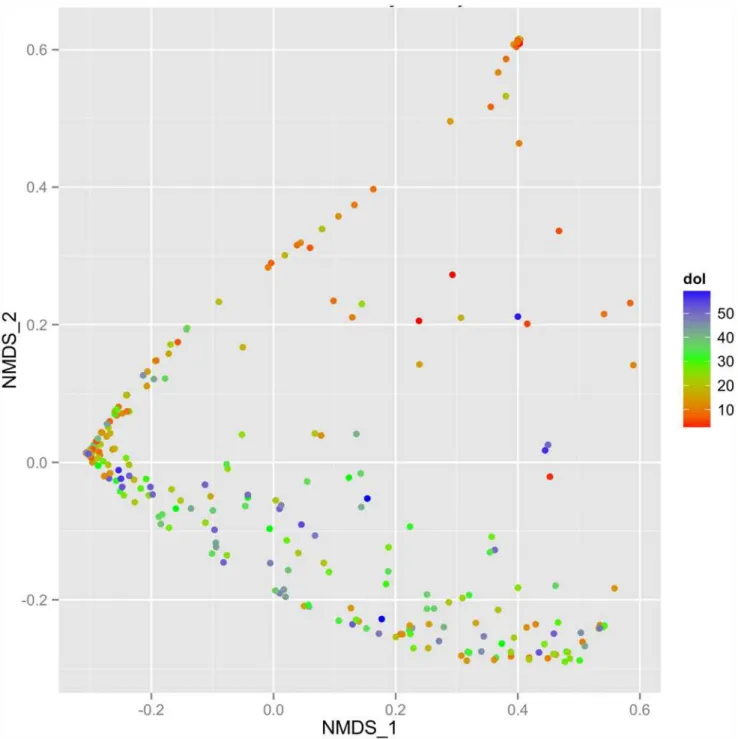 Fig 1. Premature gut microbiota variation in the first two month of life. The gut microbiota variation at class level over 0 – 60 days of life from all the samples is visualized by NMDS plot