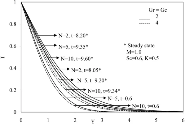 Fig. 4.  Concentration profiles at X=1.0 for different Sc and K