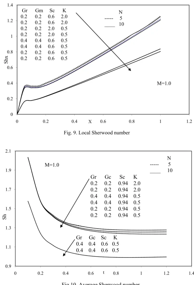 Fig. 9. Local Sherwood number