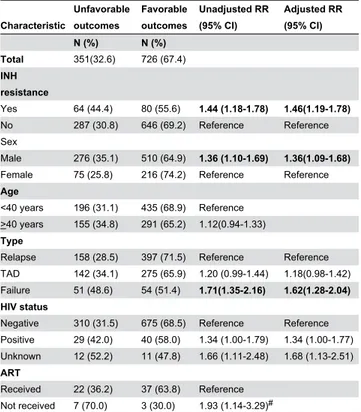 Table  4.  Factors  associated  with  unfavorable  treatment outcomes  among  smear  positive  retreatment  tuberculosis patients  registered  in  three  districts  of  Andhra  Pradesh, India, April 2011 to March 2012 (N=1077)