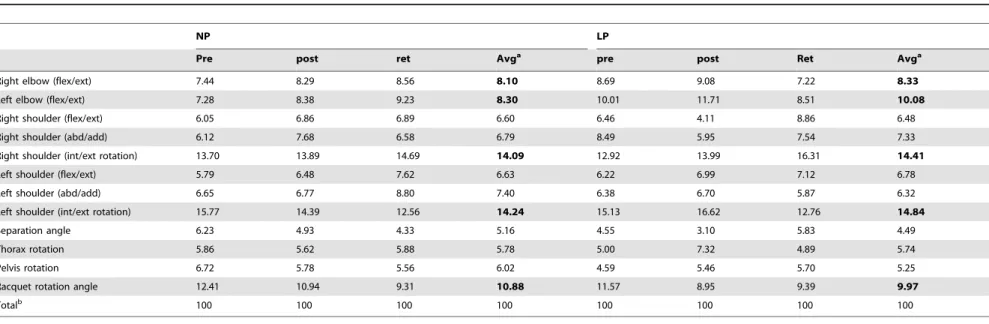 Table 1. Mean sparsity index (%) for each kinematic variable.