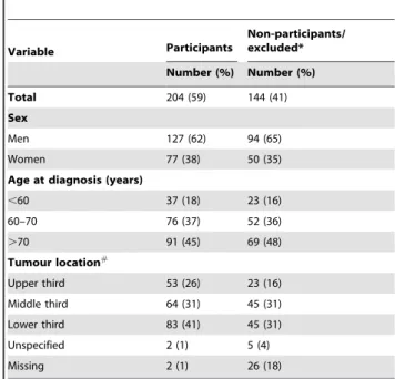 Table 1. Differences between included and excluded patients. Variable Participants Non-participants/excluded* Number (%) Number (%) Total 204 (59) 144 (41) Sex Men 127 (62) 94 (65) Women 77 (38) 50 (35)
