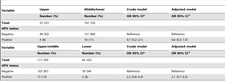 Table 3. Risk of different sites for oesophageal squamous cell carcinoma when exposed to HPV, expressed as odds ratios (OR) with 95% confidence intervals (CI).