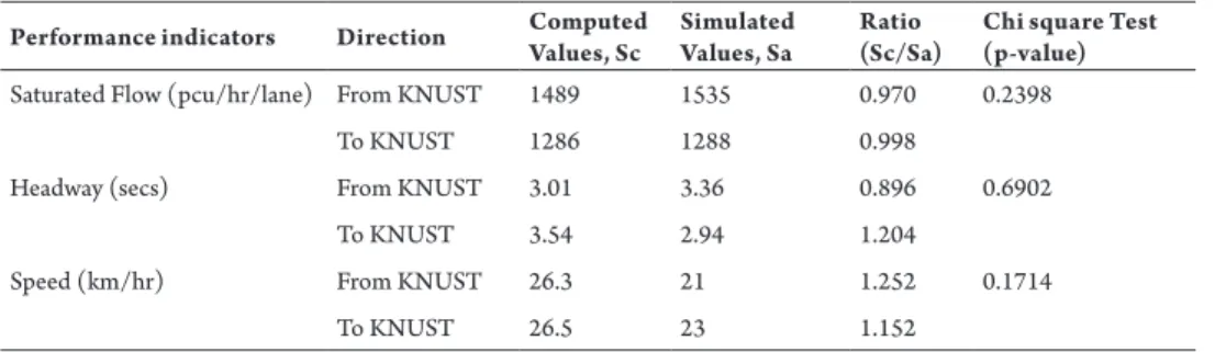 Table 4 shows the results of the comparison  between computed and simulated saturation  f low, speeds and headways for Amakom  intersection using the Chi Square Test  (p-value).