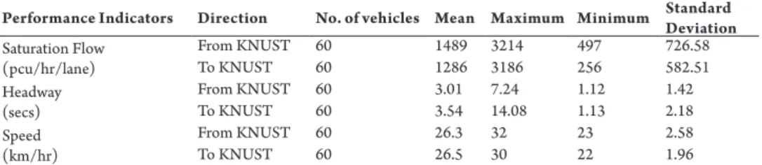 Table 3 shows the summary of computed  saturation flow rates, headways and speed  for Amakom intersection.