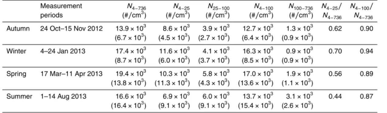 Table 1. Median and standard deviation of the PNCs measured in each season. The size ranges of the PNCs are represented by the subscripted number