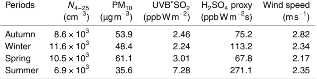 Table 3. Median of N 4 − 25 , PM 10 , UVB ∗ SO 2 , H 2 SO 4 proxy and wind speed of di ff erent seasons.