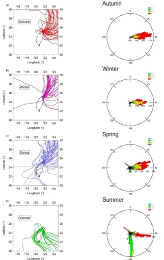 Figure 1. Back-trajectories calculated for TARO for the measurement periods (left panel) and surface wind rose plots (right panel) in (a) autumn, (b) winter, (c) spring and (d) summer.