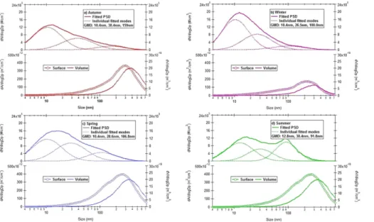 Figure 2. Size distribution of particle number (upper panel), surface and volume (lower panel) concentrations measured in (a) autumn, (b) winter, (c) spring and (d) summer (by curve fitting).