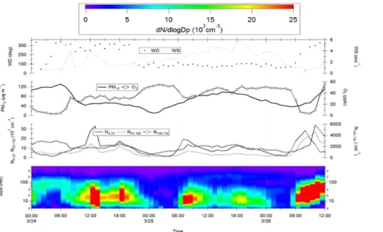 Figure 6. Time series of PSD, the N 4 − 25 , N 25 − 100 , N 100 − 736 , PM 10 , ozone (O 3 ) and wind direc- direc-tion/speed measured from 24–26 March 2013 (from bottom to top).