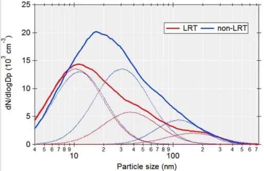 Figure 7. Averaged PSDs for LRT and non-LRT episodes measured during the seasons of winter monsoons