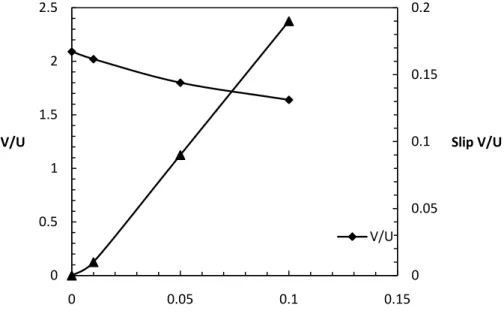 Figure 1. Variation of  non-dimensional maximum velocity and slip velocity  Kn with Knudsen number