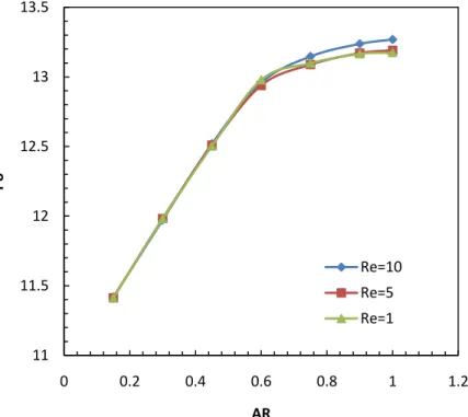 Figure 4. Variation of fully developed poiseuille number with aspect  ratio with different reynolds number at Kn=0.01