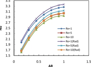 Figure 7. Variation of Nusselt number with aspect Ratio for  different 