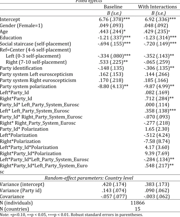 Table 1. Multilevel explanatory models of Euroscepticism  Fixed effects 