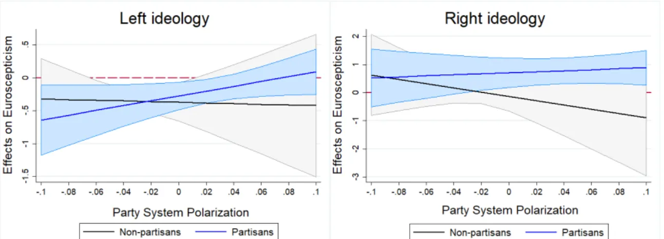 Figure 3. Marginal Effects of Left and Right Ideology on Individual-level  Euroscepticism by Party System Polarization 