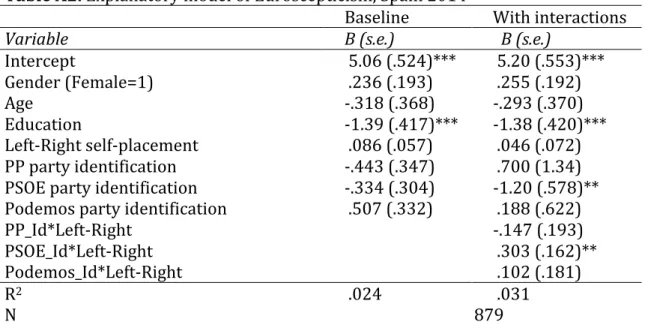 Table A2. Explanatory model of Euroscepticism, Spain 2014 
