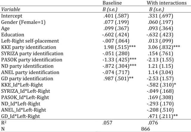 Table A4. Explanatory model of Euroscepticism, Greece 2014 