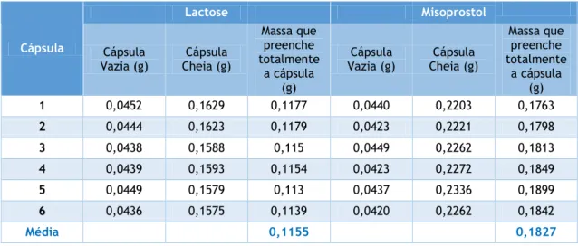 Tabela  5  -  Massa  das  cápsulas  vazias,  cheias  com  pó  de  comprimido  de  misoprostol  e  massa  que  preenche  totalmente a cápsula  Cápsula  Lactose  Misoprostol  Cápsula  Vazia (g)  Cápsula  Cheia (g)  Massa que preenche  totalmente  a cápsula  